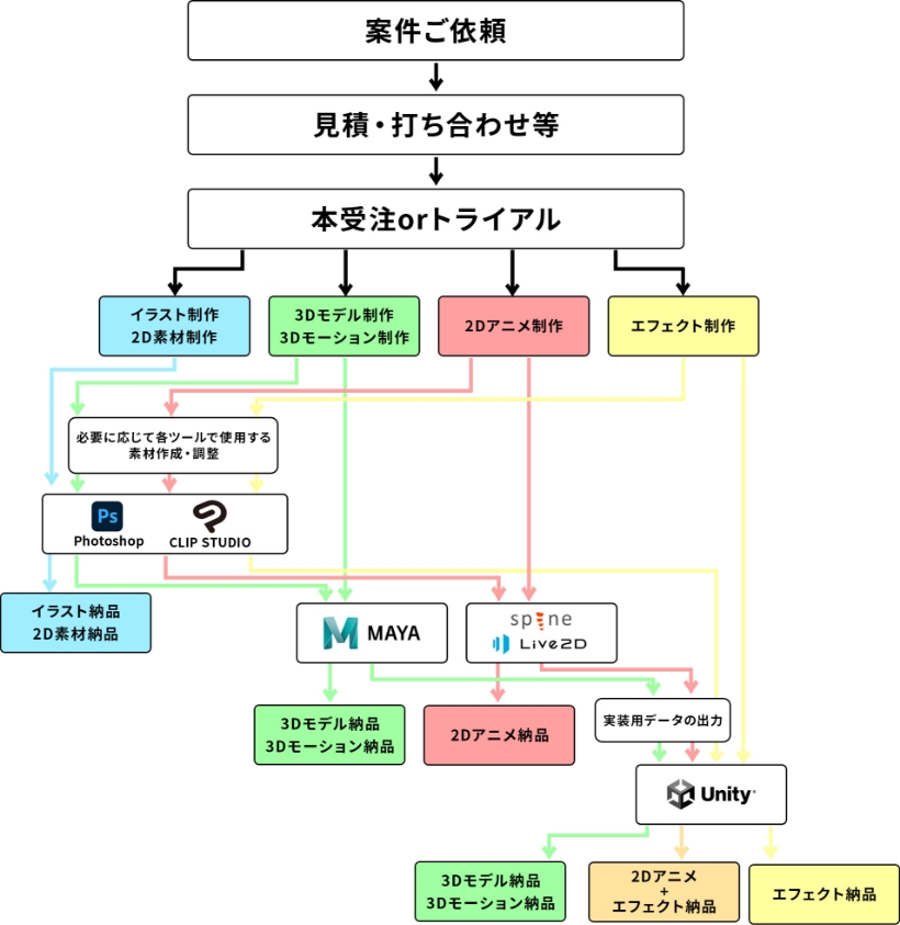 制作フロー