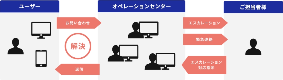 ユーザーサポートソリューションイメージ
