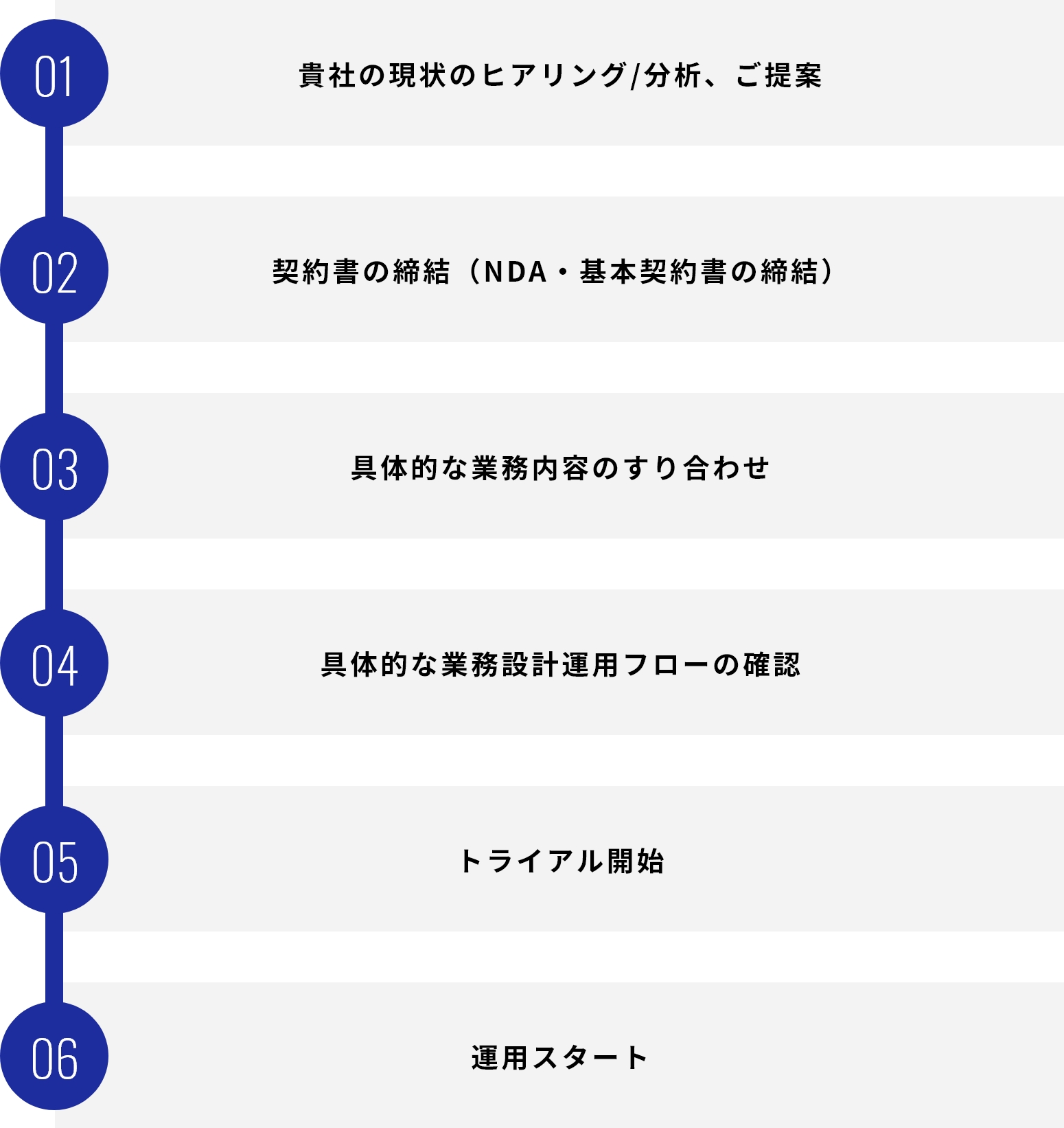アウトソーシング導入フロー イメージ